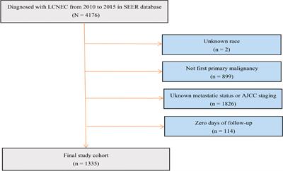 The prognosis analysis of organ metastatic patterns in lung large cell neuroendocrine carcinoma: A population-based study